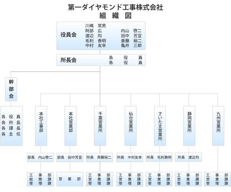 組織図